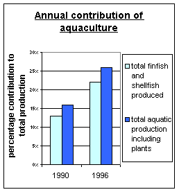 Annual contribution of aquaculture including plants