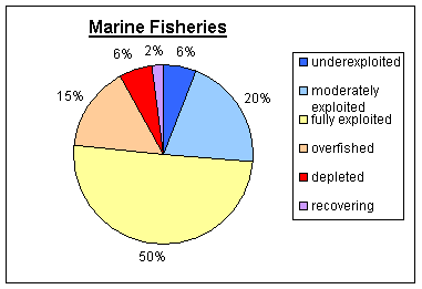 Marine fisheries piechart