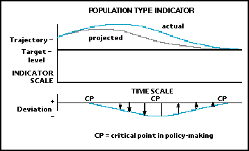 Graph of projected and actual population trajectory and critical points in deviation