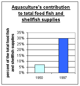 Aquaculture's contribution to total food fish and shellfish supplies