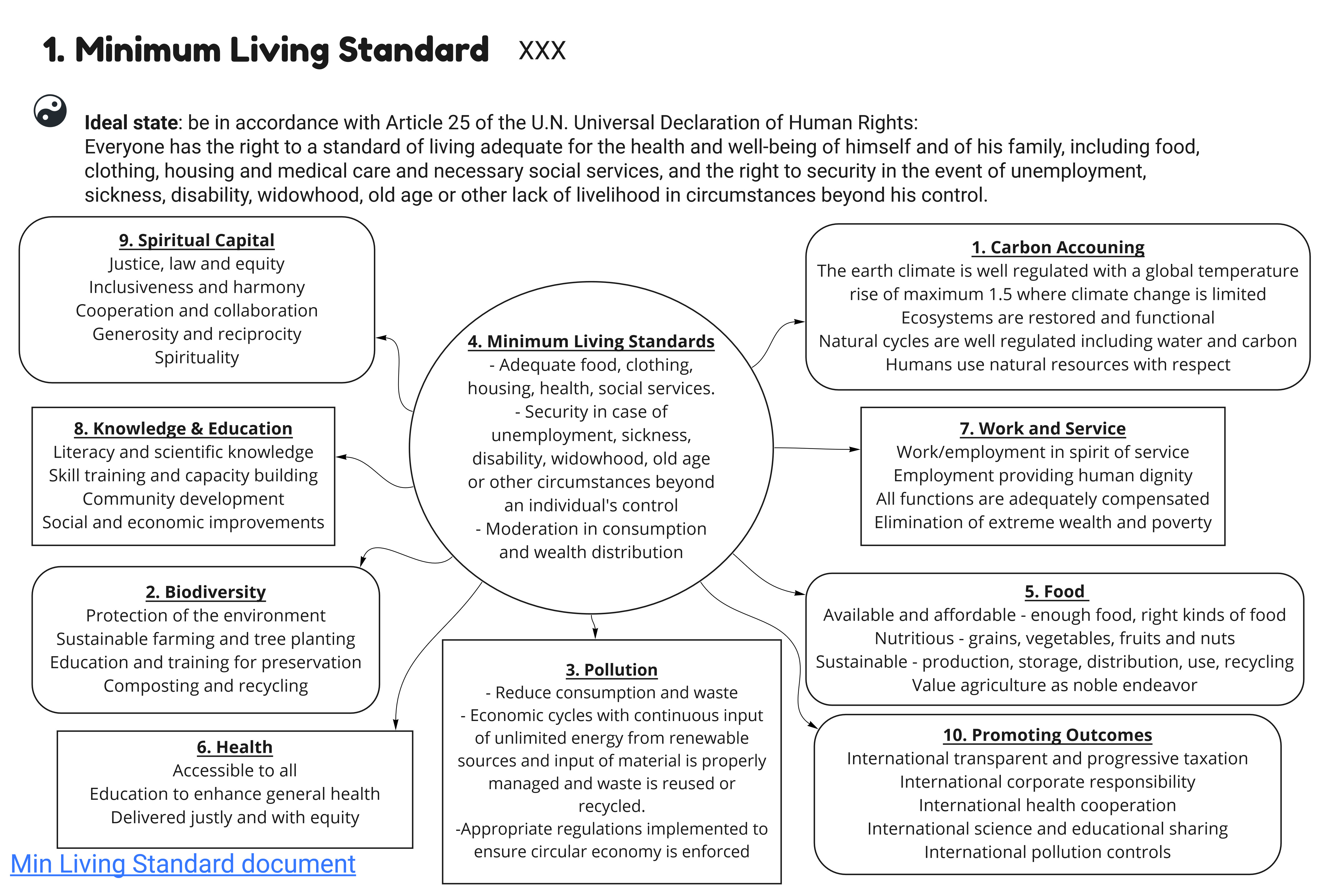 Minimum living standards diagram