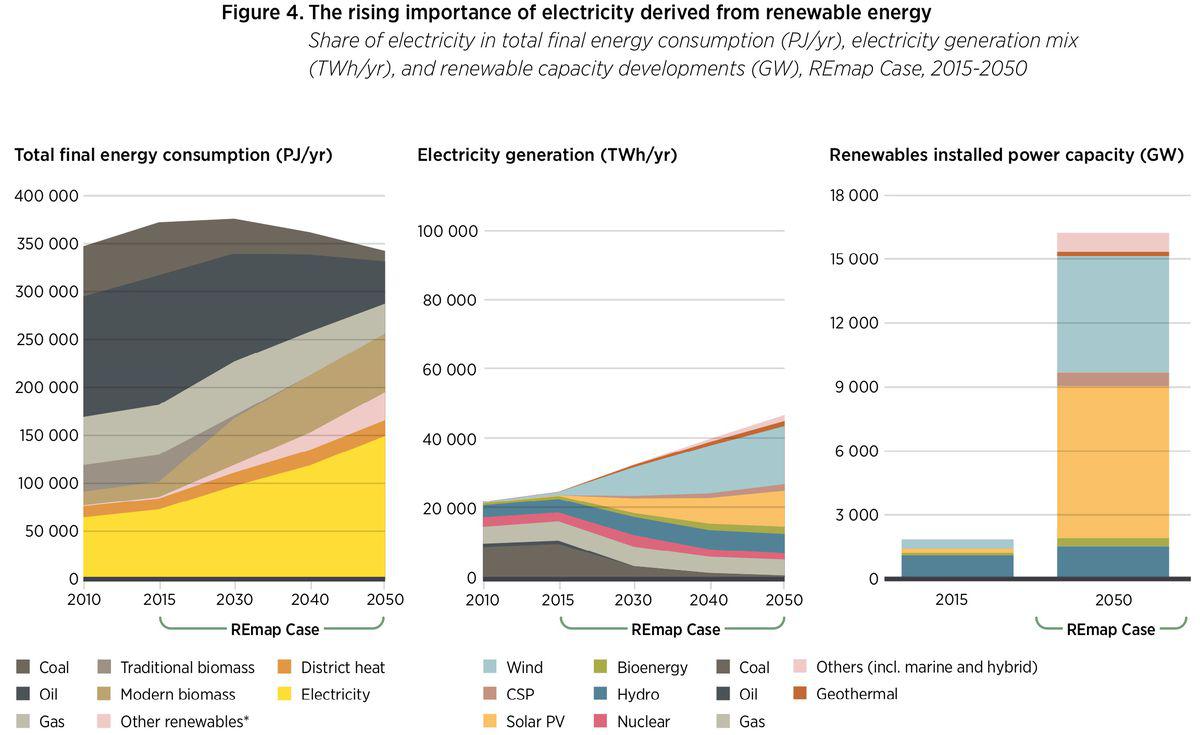 rising importance of electricity